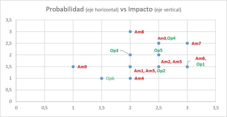 Matriz Oportunidades y Amenazas Apple