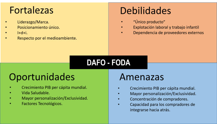 Matriz FODA o DAFO Nike